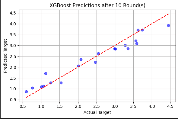 Gradient Boosting Regression Project
