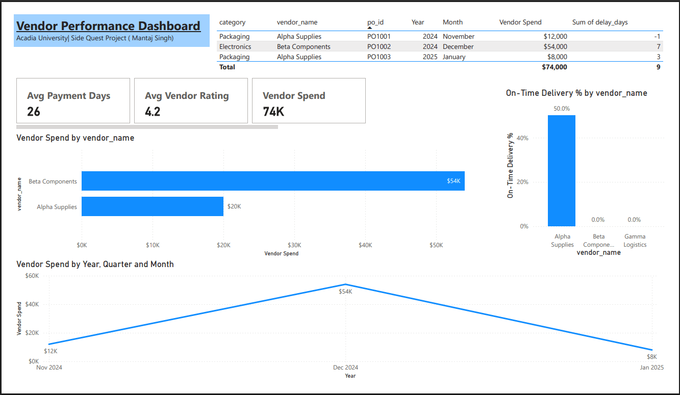 Vendor Performance Dashboard